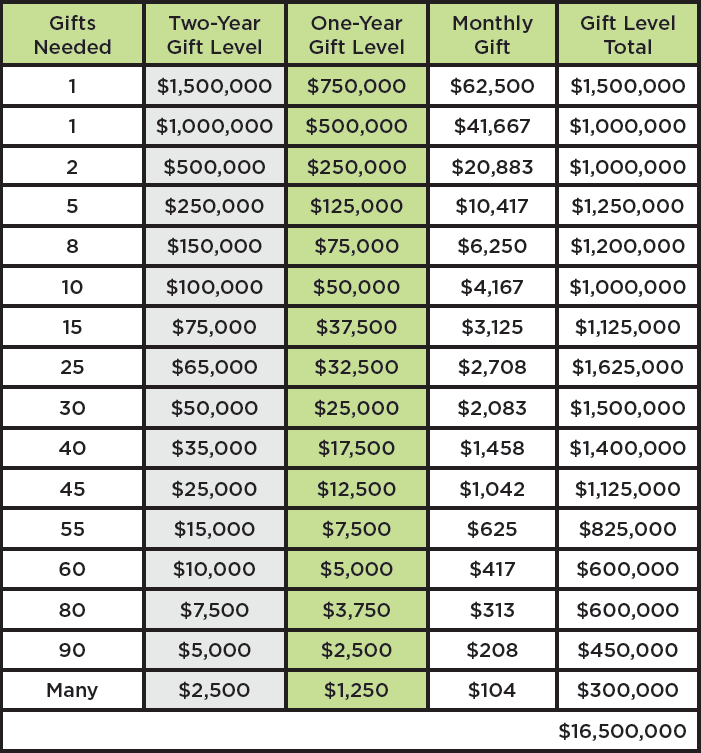 All Things New Gift Chart